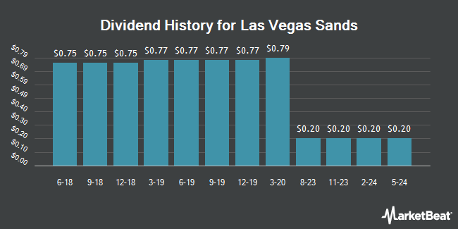 Dividend History for Las Vegas Sands (NYSE:LVS)