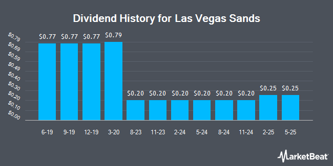 Dividend History for Las Vegas Sands (NYSE:LVS)