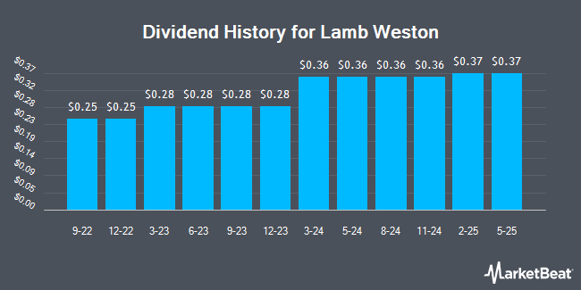 Dividend History for Lamb Weston (NYSE:LW)