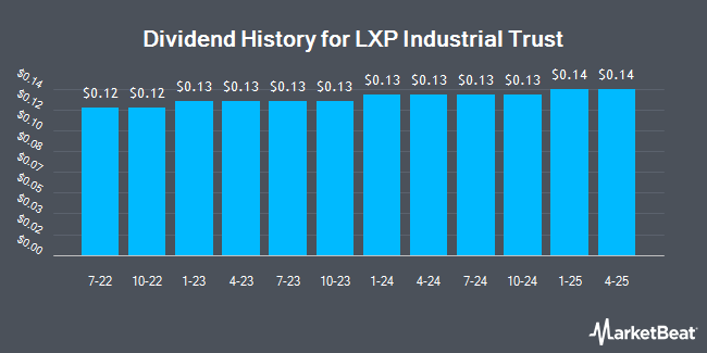 Dividend History for LXP Industrial Trust (NYSE:LXP)