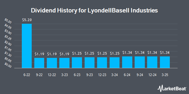 Dividend History for LyondellBasell Industries (NYSE:LYB)