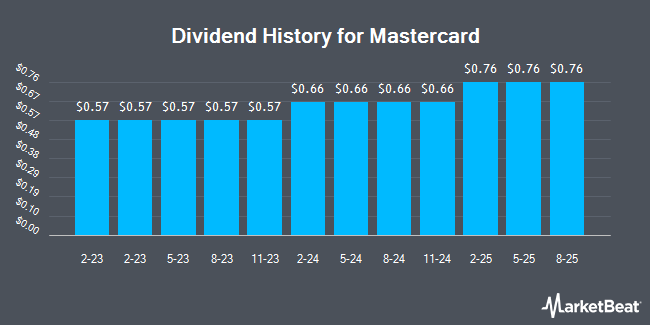 Dividend History for Mastercard (NYSE:MA)