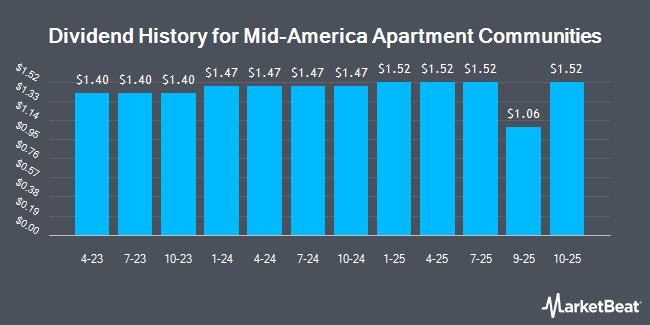 Dividend History for Mid-America Apartment Communities (NYSE:MAA)