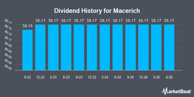 Dividend History for Macerich (NYSE:MAC)