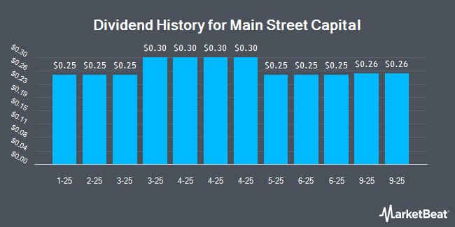 Dividend History for Main Street Capital (NYSE:MAIN)