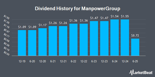 Insider Trades by Quarter for ManpowerGroup (NYSE:MAN)