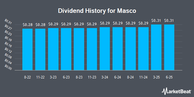 Dividend History for Masco (NYSE:MAS)