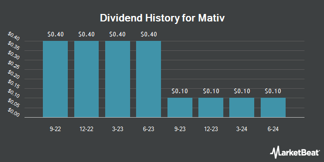 Dividend History for Mativ (NYSE:MATV)