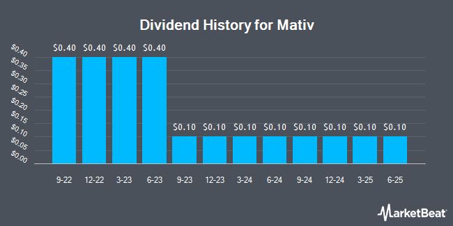 Dividend History for Mativ (NYSE:MATV)