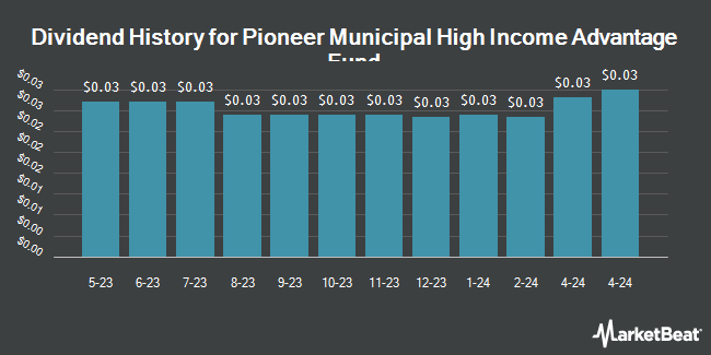 Pioneer Municipal High Income Advantage Fund (NYSE:MAV) Dividend History