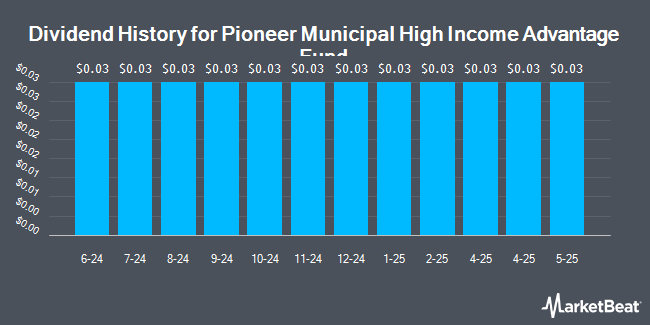 Dividend History for Pioneer Municipal High Income Advantage Fund (NYSE:MAV)