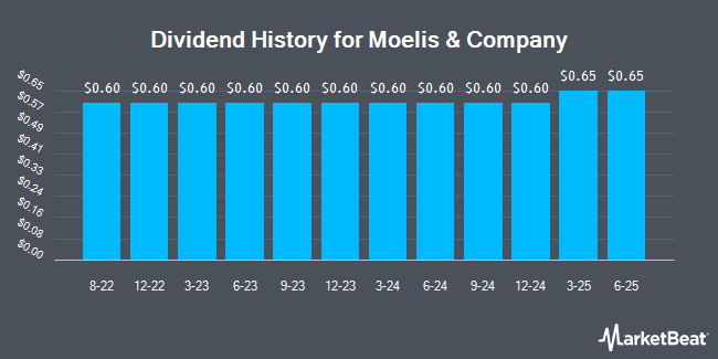 Dividend History for Moelis & Company (NYSE:MC)