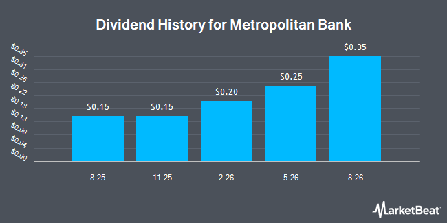 Dividend History for Metropolitan Bank (NYSE:MCB)
