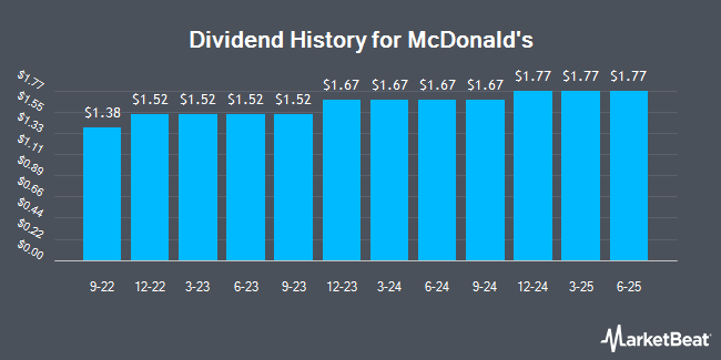 Dividend History for McDonald's (NYSE:MCD)