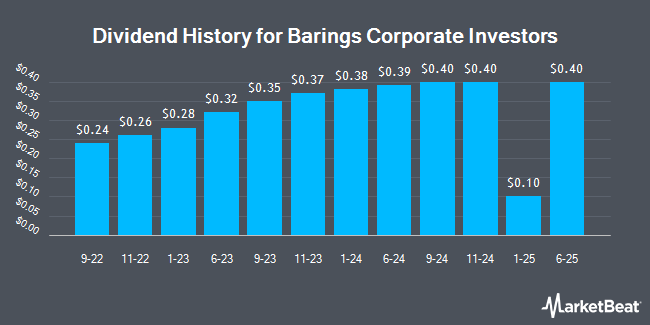 Dividend History for Barings Corporate Investors (NYSE:MCI)