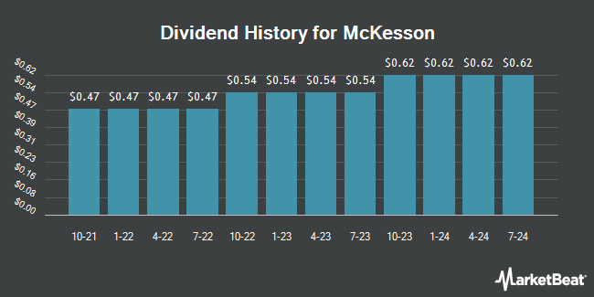 Dividend History for McKesson (NYSE:MCK)