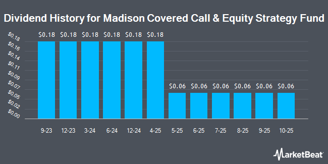 Dividend History for Madison Covered Call & Equity Strategy Fund (NYSE:MCN)