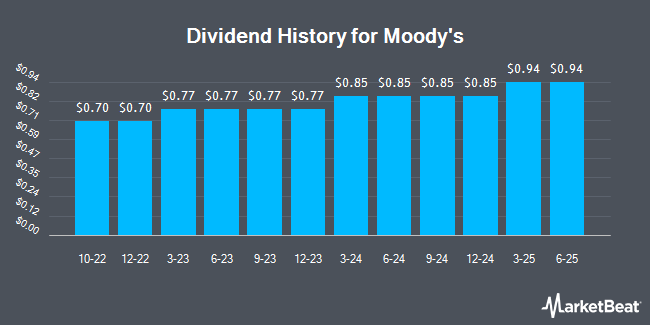 Dividend History for Moody's (NYSE:MCO)