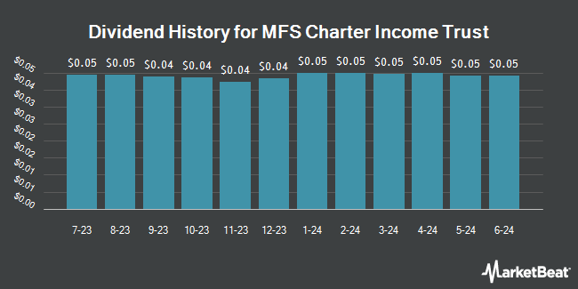 Dividend History for MFS Charter Income Trust (NYSE:MCR)
