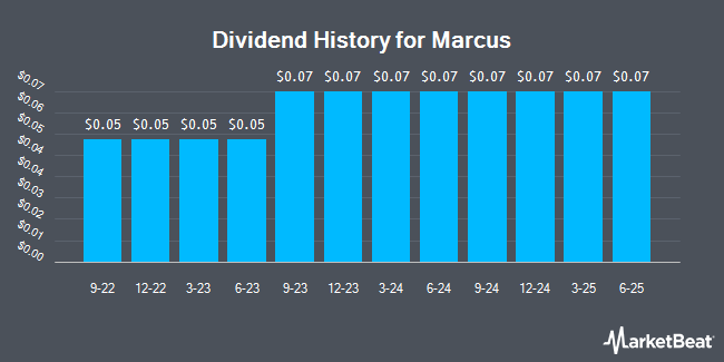 Dividend History for Marcus (NYSE:MCS)