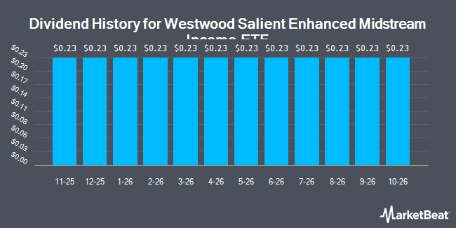 Dividend History for Westwood Salient Enhanced Midstream Income ETF (NYSE:MDST)