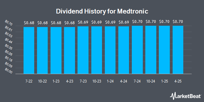 Insider Trades by Quarter for Medtronic (NYSE:MDT)