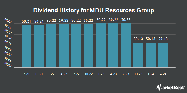 Dividend History for MDU Resources Group (NYSE:MDU)