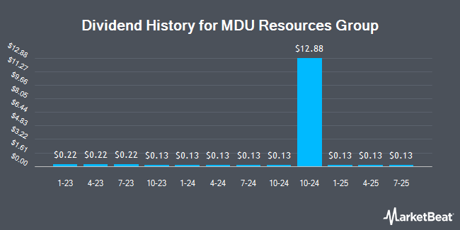 Insider Trades by Quarter for MDU Resources Group (NYSE:MDU)
