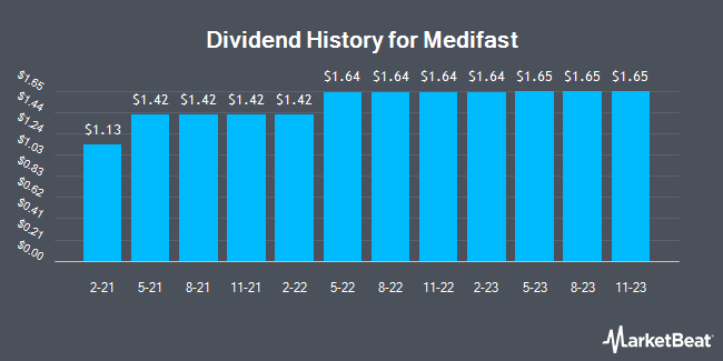 Dividend History for Medifast (NYSE:MED)