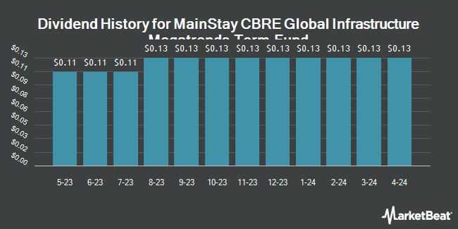 Dividend History for MainStay CBRE Global Infrastructure Megatrends Term Fund (NYSE:MEGI)