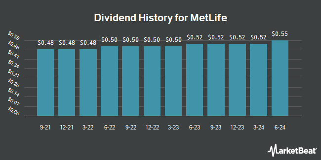 Dividend History for MetLife (NYSE:MET)