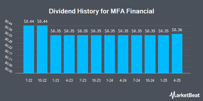 Dividend History for MFA Financial (NYSE:MFA)