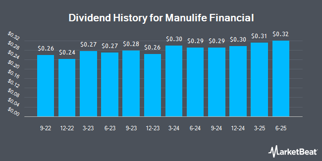 Dividend History for Manulife Financial (NYSE:MFC)