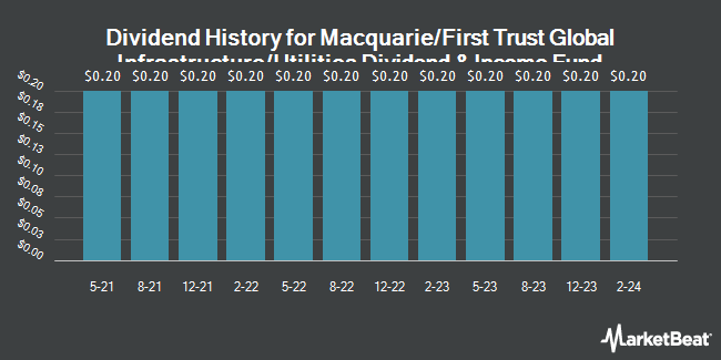Dividend History for Macquarie/First Trust Global Infrastructure/Utilities Dividend & Income Fund (NYSE:MFD)