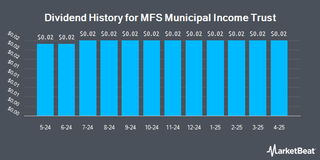 Dividend History for MFS Municipal Income Trust (NYSE:MFM)