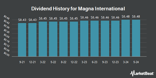 Dividend History for Magna International (NYSE:MGA)