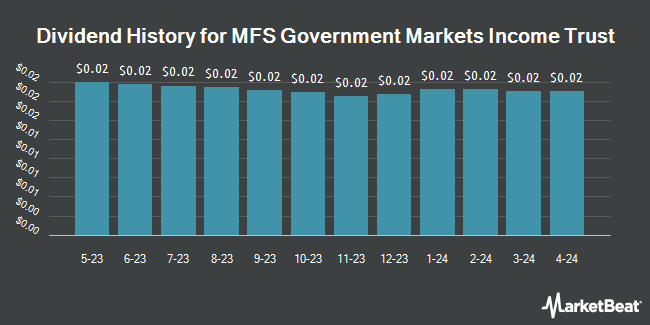 Dividend history for MFS Government Markets Income Trust (NYSE:MGF)
