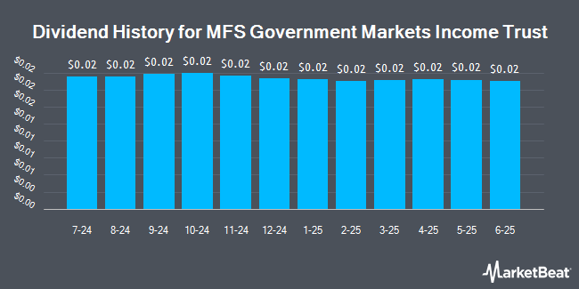 Dividend History for MFS Government Markets Income Trust (NYSE:MGF)