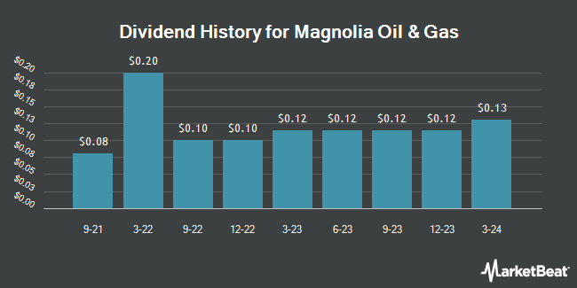 Dividend History for Magnolia Oil & Gas (NYSE:MGY)