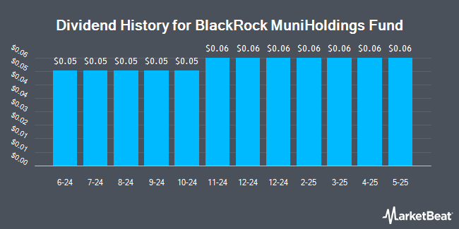 Dividend History for BlackRock MuniHoldings Fund (NYSE:MHD)