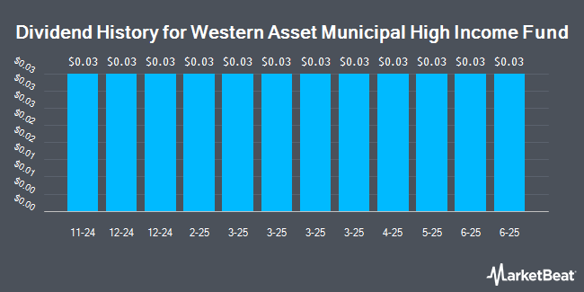 Dividend History for Western Asset Municipal High Income Fund (NYSE:MHF)