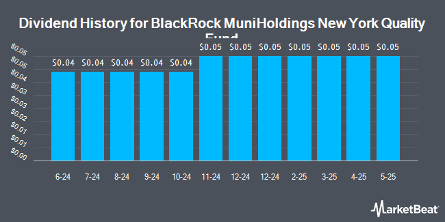 Dividend History for BlackRock MuniHoldings New York Quality Fund (NYSE:MHN)