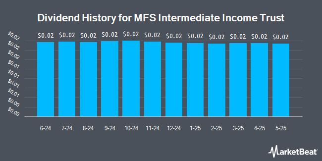 Dividend History for MFS Intermediate Income Trust (NYSE:MIN)