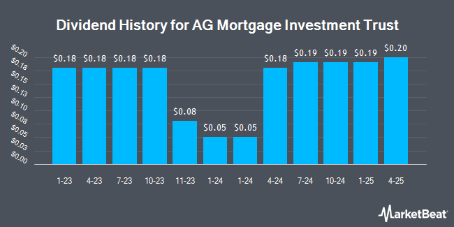 Dividend History for AG Mortgage Investment Trust (NYSE:MITT)