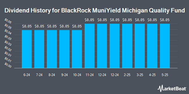 Dividend History for BlackRock MuniYield Michigan Quality Fund (NYSE:MIY)