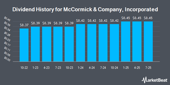 Dividend History for McCormick & Company, Incorporated (NYSE:MKC)