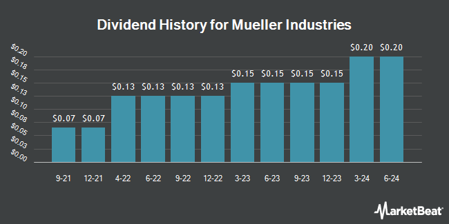 Dividend History for Mueller Industries (NYSE:MLI)