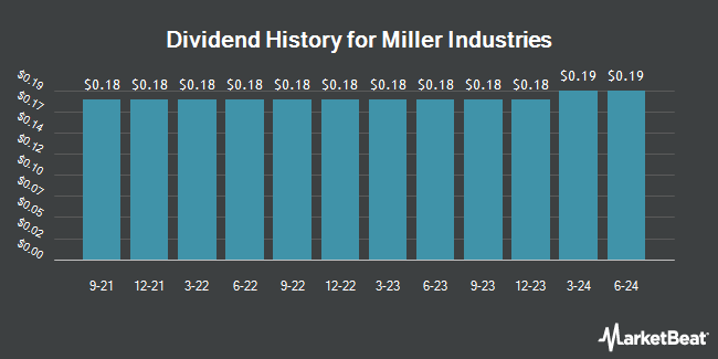 Dividend History for Miller Industries (NYSE:MLR)