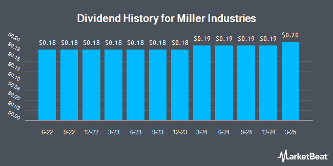 Dividend History for Miller Industries (NYSE:MLR)