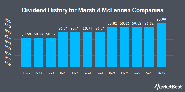 Dividend History for Marsh & McLennan Companies (NYSE:MMC)
